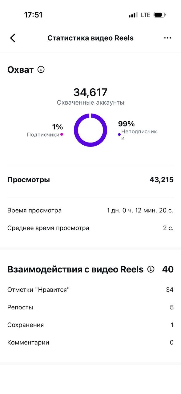 Скриншот статистики Reels Мебельбор из материалов агентства